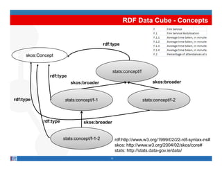 RDF Data Cube - Concepts


                                             rdf:type

     skos:Concept


                                                 stats:concept/f
               rdf:type
                df t
                          skos:broader                                  skos:broader


rdf:type                stats:concept/f-1                          stats:concept/f-2



            rdf:type             skos:broader


                       stats:concept/f 1 2
                       stats:concept/f-1-2           rdf:http://www.w3.org/1999/02/22-rdf-syntax-ns#
                                                     rdf:http://www w3 org/1999/02/22 rdf syntax ns#
                                                     skos: http://www.w3.org/2004/02/skos/core#
                                                     stats: http://stats.data-gov.ie/data/
                                                12
 