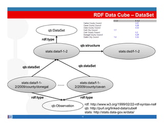 RDF Data Cube – DataSet

                      qb:DataSet

                 rdf:type
                                             qb:structure
                     stats:data/f-1-2                                    stats:dsd/f-1-2



    qb:dataSet                              qb:dataSet




    stats:data/f-1-          ……              stats:data/f-1-
2/2009/county/donegal                     2/2009/county/cavan


          rdf:type                           rdf:type

                         qb:Observation            rdf: http://www.w3.org/1999/02/22-rdf-syntax-ns#
                                                   qb: http://purl.org/linked-data/cube#
                                                   stats: http://stats.data-gov.ie/data/
                                              15
 