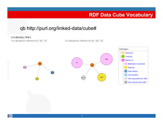 RDF Data Cube Vocabulary

qb http://purl.org/linked-data/cube#




                             9
 
