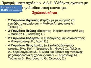 Προγράμματα σχολείων Δ.Δ.Ε. Β΄Αθήνας σχετικά με
9 προγράμματα
την διαδικτυακή κοινότητα
10,11% επί συνόλου
Σχολικοί κήποι
• 2ο Γυμνάσιο Κηφισιάς (Γεμίζουμε με ομορφιά και
ευωδιές το σχολείο μας – Μαθιού Α., Δουκάκη Α.,
Τόκκας Γ.)
• 2ο Γυμνάσιο Πεύκης (Βιότοπος : Η φύση στην αυλή μας
– Μαζιώτη Θ., Κάτσικας Γ.)
• 2ο Γυμνάσιο Χολαργού (Ο βιολογικός μας λαχανόκηπος
– Μπομπολάκης Ρ., Λώνη Ε.)
• 4ο Γυμνάσιο Νέας Ιωνίας (α.Σχολικός βιόκηποςφυτεύω, δίνω ζωή – Νεοφύτου Μ., Φανού Χ., Πελέκης
Α., Σαριβουγιούκα Μ., β. Φυτά και βότανα της περιοχής
μας-παραδοσιακές χρήσεις αυτών – Στεφανάκης Μ.,
Τσάκωνα Β., Κουτρούμπα Θ., Σκούφος Ε.)

 