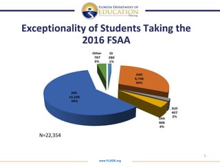 www.FLDOE.org
5
Exceptionality of Students Taking the
2016 FSAA
N=22,354
 