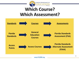 www.FLDOE.org
9
Standards Courses Assessments
Florida
Standards
General
Education
Courses
Florida Standards
Assessment (FSA)
Access
Points
Access Courses
Florida Standards
Alternate Assessment
(FSAA)
Which Course?
Which Assessment?
 