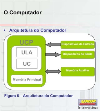 O Computador
 Arquitetura do Computador
UCP
ULA Dispositivos de Saída
Dispositivos de Entrada
UC
Memória Principal
Memória Auxiliar
p
Figura 6 – Arquitetura do Computador
 