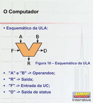 O Computador
 Esquemático da ULA:
 "A" e "B" -> Operandos;
Figura 10 – Esquemático da ULA
 "R" -> Saída;
 "F" -> Entrada da UC;
 "D" -> Saída de status
 