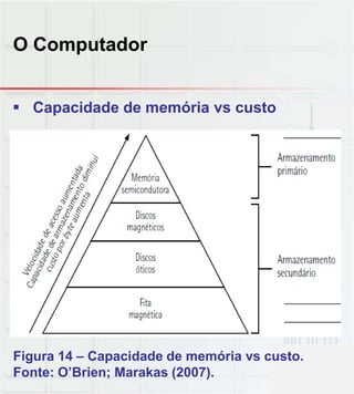 O Computador
 Capacidade de memória vs custo
Figura 14 – Capacidade de memória vs custo.
Fonte: O’Brien; Marakas (2007).
 