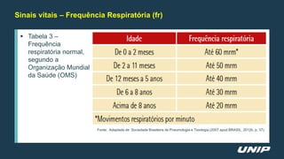 Sinais vitais – Frequência Respiratória (fr)
 Tabela 3 –
Frequência
respiratória normal,
segundo a
Organização Mundial
da Saúde (OMS)
Fonte: Adaptada de: Sociedade Brasileira de Pneumologia e Tisiologia (2007 apud BRASIL, 2012b, p. 37).
 