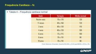 Tabela 4 – Frequência cardíaca normal
Frequência Cardíaca – fc
Fonte: Dieckmann; Brownstein; Gausche-Hill (2000, p. 43-45 apud BRASIL, 2012b, p. 65).
 