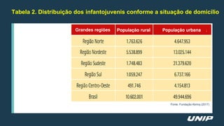 Tabela 2. Distribuição dos infantojuvenis conforme a situação de domicílio
Fonte: Fundação Abrinq (2017)
 

 