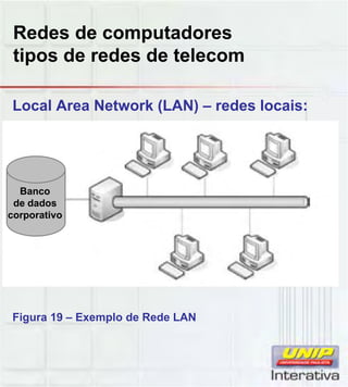 Redes de computadores
tipos de redes de telecom
Local Area Network (LAN) – redes locais:
BancoBanco
de dados
corporativo
Figura 19 – Exemplo de Rede LAN
 