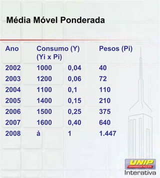 Média Móvel Ponderada
Ano Consumo (Y) Pesos (Pi)
(Yi x Pi)
2002 1000 0,04 40
2003 1200 0,06 72
2004 1100 0 1 1102004 1100 0,1 110
2005 1400 0,15 210
2006 1500 0,25 375
2007 1600 0,40 640
2008 å 1 1 4472008 å 1 1.447
 