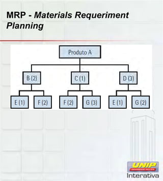MRP - Materials Requeriment
Planning
 