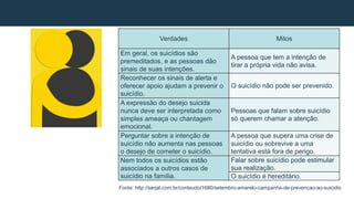Fonte: http://serjal.com.br/conteudo/1680/setembro-amarelo-campanha-de-prevencao-ao-suicidio
Verdades Mitos
Em geral, os suicídios são
premeditados, e as pessoas dão
sinais de suas intenções.
A pessoa que tem a intenção de
tirar a própria vida não avisa.
Reconhecer os sinais de alerta e
oferecer apoio ajudam a prevenir o
suicídio.
O suicídio não pode ser prevenido.
A expressão do desejo suicida
nunca deve ser interpretada como
simples ameaça ou chantagem
emocional.
Pessoas que falam sobre suicídio
só querem chamar a atenção.
Perguntar sobre a intenção de
suicídio não aumenta nas pessoas
o desejo de cometer o suicídio.
A pessoa que supera uma crise de
suicídio ou sobrevive a uma
tentativa está fora de perigo.
Nem todos os suicídios estão
associados a outros casos de
suicídio na família.
Falar sobre suicídio pode estimular
sua realização.
O suicídio é hereditário.
 