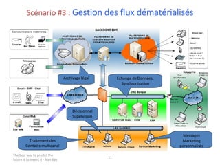 Scénario #3 :  Gestion des flux dématérialisés The best way to predict the future is to invent it - Alan Kay Traitement des Contacts multicanal Décisionnel Supervision Messages Marketing personnalisés Echange de Données, Synchronisation Archivage légal 
