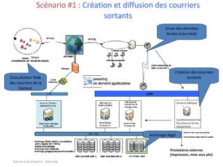 Scénario #1 :  Création et diffusion des courriers sortants The best way to predict the future is to invent it - Alan Kay LAN Serveurs éditiques Conditionnement des flux (mise en forme, lotissement) Prestataires externes (impression, mise sous plis) Banque Création des courriers sortants Archivage légal Consultation Web des courriers de la banque Envoi des données brutes (courriers) 