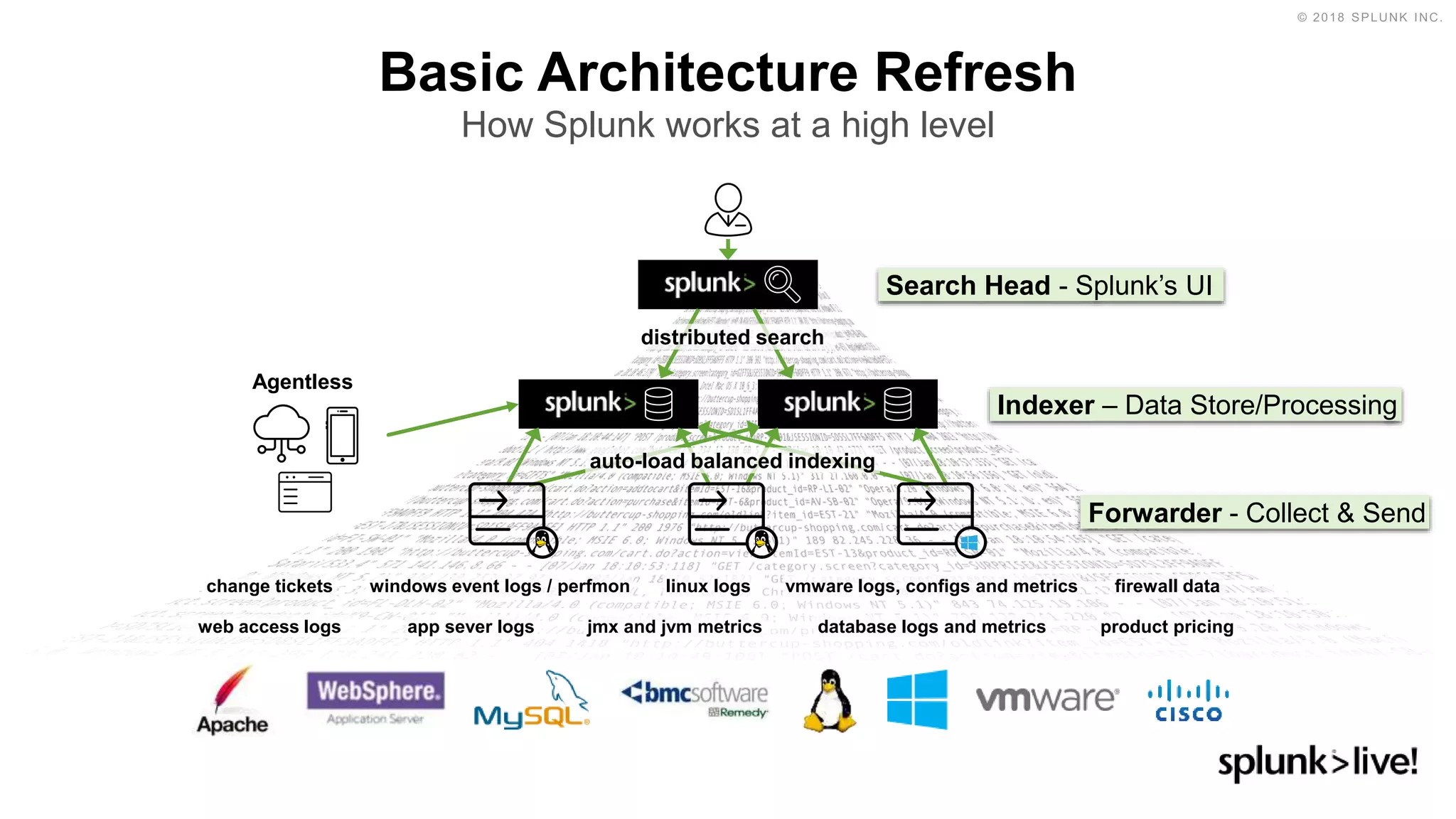 Basic Architecture Refresh
How Splunk works at a high level
distributed search
auto-load balanced indexing
change tickets
web access logs
windows event logs / perfmon linux logs vmware logs, configs and metrics firewall data
app sever logs jmx and jvm metrics database logs and metrics product pricing
Search Head - Splunk’s UI
Indexer – Data Store/Processing
Forwarder - Collect & Send
Agentless
 