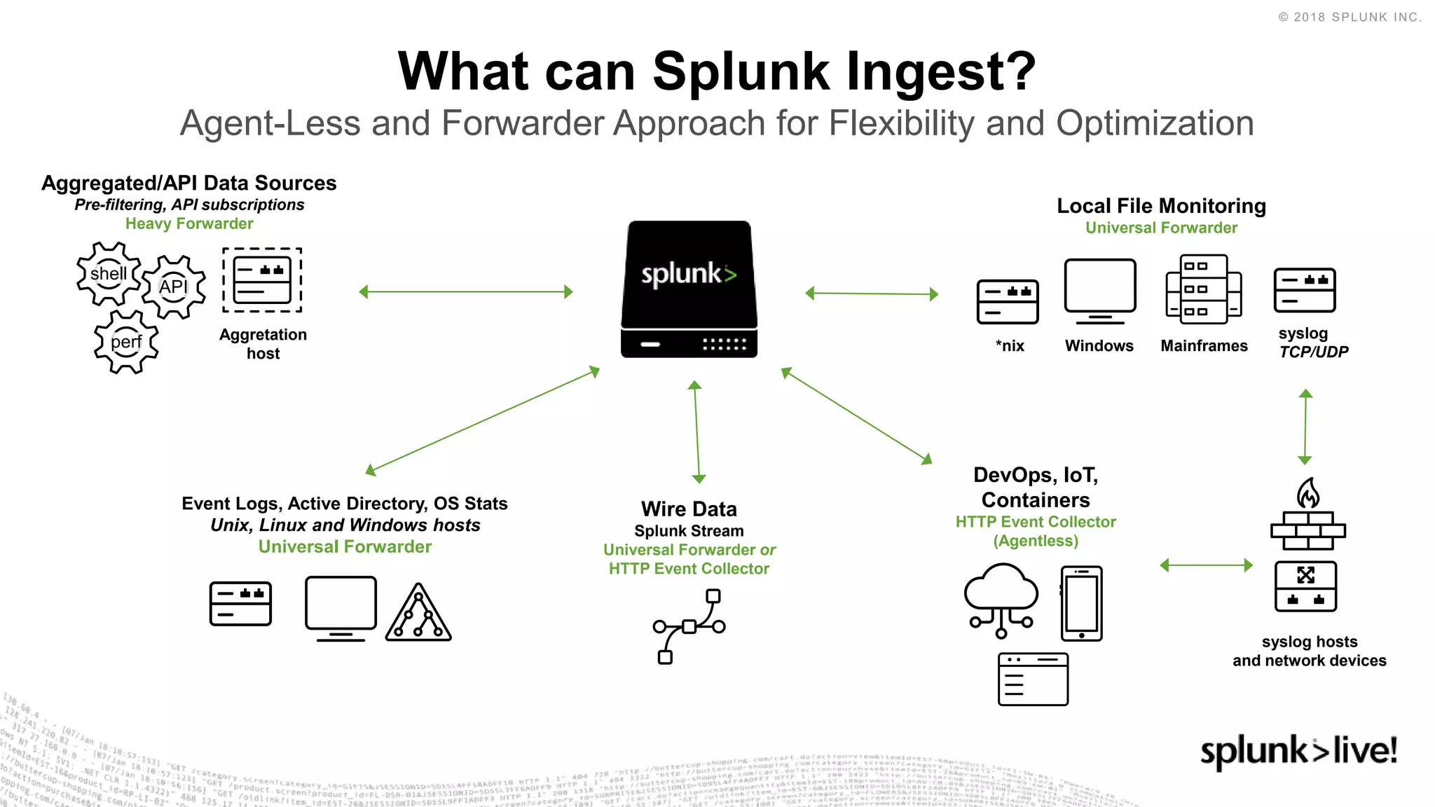 What can Splunk Ingest?
Agent-Less and Forwarder Approach for Flexibility and Optimization
syslog
TCP/UDP
Event Logs, Active Directory, OS Stats
Unix, Linux and Windows hosts
Universal Forwarder
syslog hosts
and network devices
Local File Monitoring
Universal Forwarder
Aggretation
host Windows
Aggregated/API Data Sources
Pre-filtering, API subscriptions
Heavy Forwarder
Mainframes*nix
Wire Data
Splunk Stream
Universal Forwarder or
HTTP Event Collector
DevOps, IoT,
Containers
HTTP Event Collector
(Agentless)
shell
API
perf
 
