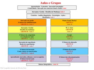 Aulas e GruposApresentação - Conceitos - Inovação EstratégicaCriatividade e inovação nos contextos atual e futuro Aula1Inovação e Gestão - Desafios da Mudança Aula 2Cenários - Análise diagnóstica - Estratégias - Ações – Resultados Aula 3Inovação em gestãoO futuro da Administração GRUPO A - Aula 4WholeFoods Market GRUPO AAula 10W. L. GoreGRUPO BAula 11Inovação e GestãoDesafios da mudança GRUPO B - Aula 5Google GRUPO CAula 12O futuro da competiçãoCo-criação de valor GRUPO C - Aula 6O futuro da educaçãoGRUPO DAula 13 Inovação da experiênciaRedes de experiências GRUPO D - Aula 7 O futuro da aviaçãoGRUPO EAula 14O futuro da inovação Como vencer os concorrentesGRUPO E - Aula 8Aprendizado: mercados, alianças e novos negóciosO futuro da inovaçãoGRUPO F - Aula 9O futuro das telecomunicações GRUPO F Aula 9Síntese Integradora - Aula 16Prof. Leopoldo Antonio de Oliveira Neto