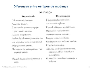 Como descobrir a  resposta adequada:o que mudar?    quando mudar?         quem deve participar da mudança? Como diferenciar: mudança de realidade X mudança de percepçãoBrabandere, L., O lado oculto das mudanças, Rio de Janeiro: Editora Campus, 2006Prof. Leopoldo Antonio de Oliveira Neto21