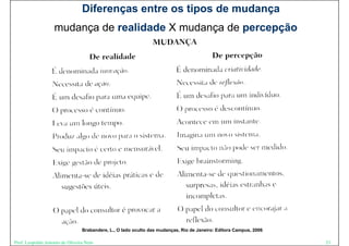 Diferenças entre os tipos de mudança
                   mudança de realidade X mudança de percepção




                                 Brabandere, L., O lado oculto das mudanças, Rio de Janeiro: Editora Campus, 2006

Prof. Leopoldo Antonio de Oliveira Neto                                                                             33
 