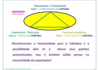 Pensamentos - Comunicação
                                          Saber – Conhecimentos do indivíduo
          CONTEXTO
           (Permissões )




       Sentimentos - Motivação                                        Ação para resultados
      Querer – Motivos do indivíduo                             Poder – Capacitações do indivíduo


          Reconhecemos a mecanicidade para o indivíduo e a
           possibilidade                   dele     vir   a      alterar       seus   padrões
           automatizados,
           automatizados                      mas    é    também      válido      pensar   na
           mecanicidade da organização?

Prof. Leopoldo Antonio de Oliveira Neto                                                             19
 