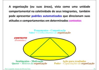 A organização (ou suas áreas), vista como uma unidade
           g      ç  (              ),
      comportamental na coletividade de seus integrantes, também
      pode apresentar padrões automatizados que direcionam suas
      atitudes e comportamentos em determinados contextos


                                         Pensamentos - Comunicação
                                     Saber – Conhecimentos da organização

             CONTEXTO
              (Permissões )




             Sentimentos - Motivação
                                  ç                              Ação para resultados
                                                                   ç p
          Querer – Motivos da organização                 Poder – Capacitações da organização
Prof. Leopoldo Antonio de Oliveira Neto                                                     20
 
