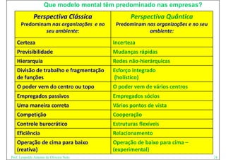 Que modelo mental têm predominado nas empresas?
               Perspectiva Clássica
               Perspectiva Clássica               Perspectiva Quântica
                                                  Perspectiva Quântica
      Predominam nas organizações  e no     Predominam nas organizações e no seu 
               seu ambiente:                            ambiente:

   Certeza                                 Incerteza
   Previsibilidade                         Mudanças rápidas
                                           Mudanças rápidas
   Hierarquia                              Redes não‐hierárquicas
   Divisão de trabalho e fragmentação 
   Divisão de trabalho e fragmentação      Esforço integrado
                                           Esforço integrado
   de funções                              (holístico)
   O poder vem do centro ou topo
     p                        p            O poder vem de vários centros
                                             p
   Empregados passivos                     Empregados sócios
   Uma maneira correta
   Uma maneira correta                     Vários pontos de vista
                                           Vários pontos de vista
   Competição                              Cooperação
   Controle burocrático
   Controle burocrático                    Estruturas flexíveis
                                           Estruturas flexíveis
   Eficiência                              Relacionamento
   Operação de cima para baixo 
   Operação de cima para baixo             Operação de baixo para cima –
                                           Operação de baixo para cima
   (reativa)                               (experimental)
Prof. Leopoldo Antonio de Oliveira Neto                                             24
 