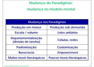 Mudança de Paradigmas:
                                   mudança no modelo mental


                                     Mudança nos Paradigmas
           Produção em massa                        Produção sob demanda
                Escala / volume                          Lotes unitários
         Departamentalização
         D      t    t li   ã
                                                         Células, redes
          (divisão de tarefas)
                   Padronização                         Customização
                      Burocracia                        Empowerment
     Muitos níveis hierárquicos                    Poucos níveis hierárquicos

Prof. Leopoldo Antonio de Oliveira Neto                                         25
 