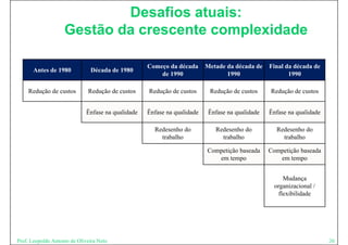 Desafios atuais:
                    Gestão da crescente complexidade

                                                    Começo da década      Metade da década de    Final da década de
       Antes de 1980           Década de 1980
                                                        de 1990                  1990                   1990

    Redução de custos         Redução de custos     Redução de custos      Redução de custos     Redução de custos


                              Ênfase na qualidade
                              Ê                     Ênfase na qualidade
                                                    Ê                      Ênfase na qualidade
                                                                           Ê                     Ênfase na qualidade
                                                                                                 Ê

                                                      Redesenho do           Redesenho do          Redesenho do
                                                        trabalho
                                                        t b lh                 trabalho
                                                                               t b lh                trabalho
                                                                                                     t b lh

                                                                          Competição baseada     Competição baseada
                                                                             em tempo               em tempo


                                                                                                       Mudança
                                                                                                   organizacional /
                                                                                                     flexibilidade




Prof. Leopoldo Antonio de Oliveira Neto                                                                                26
 