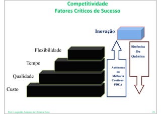 Competitividade
                                          Fatores Críticos de Sucesso


                                                          Inovação

                                                                             Sistêmica
                         Flexibilidade                                          Ou
                                                                                O
                                                                             Quântica

                 Tempo
                                                                 Autônoma
                                                                    ou
    Qualidade                                                    Melhoria
                                                                 Contínua:
                                                                  PDCA
Custo



Prof. Leopoldo Antonio de Oliveira Neto                                                  28
 