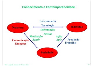 Conhecimento e Contemporaneidade
                            Conhecimento e Contemporaneidade



                              Instrumentos
                                Tecnologia          Indivíduo
            Natureza
                               Informação
                                  Pensar
                       Motivação           Ação
            Comunicação Sentir             Agir   Produção
              Emoções                           Trabalho


                                          Sociedade



Prof. Leopoldo Antonio de Oliveira Neto                         32
 