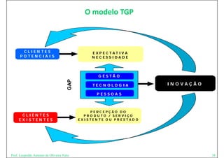 O modelo TGP 



        C LIEN TE S                              EX PEC TATIV A
      P O T EN C IA IS                           N EC ESS ID A D E




                                                    G ESTÃ O
                                      GAP


                                                 TEC N O LO G IA       IN O V A Ç Ã O
                                      G



                                                   PESSOA S



                                                PERCEPÇÃO DO
      C LIEN TE S                             PRO D U TO / SERVIÇO
     EX IS T EN TES                         EXISTEN TE O U PRESTAD O




Prof. Leopoldo Antonio de Oliveira Neto                                                 38
 