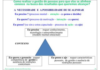 Como realizar a gestão de pessoas para que elas se alinhem 
              conosco  na busca dos resultados que queremos alcançar?
             A NECESSIDADE E A POSSIBILIDADE DE SE ALINHAR
              Eu preciso ? (processo mental – atenção - eu penso e decido)

                  Eu quero? (processo de motivação – intenção - eu quero)

            Eu posso? (se sim e estou capacitado – processo de ação - eu ajo)
                                 Eu preciso - requer conhecimento,
                                    p            q
                                   tecnologia e autoconhecimento
                                     (modelo mental-emocinal)


               CONTEXTO




     Eu quero e gerencio- requer                     Eu posso e ajo - requer características
      competência de gestão e                          pessoais, de gestão e ausência de
        ausência de restrições                                restrições pessoais
             contextuais
Prof. Leopoldo Antonio de Oliveira Neto                                                        39
 