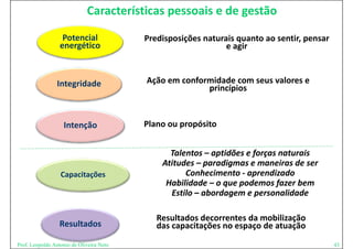 Características pessoais e de gestão

                   Potencial              Predisposições naturais quanto ao sentir, pensar 
                  energético                                   e agir



                Integridade               Ação em conformidade com seus valores e 
                                          Ação em conformidade com seus valores e
                                                        princípios



                   Intenção               Plano ou propósito


                                                Talentos – aptidões e forças naturais
                                              Atitudes – paradigmas e maneiras de ser
                                               t tudes pa ad g as e a e as de se
                  Capacitações                      Conhecimento ‐ aprendizado
                                               Habilidade – o que podemos fazer bem  
                                                Estilo – abordagem e personalidade
                                                Estilo – abordagem e personalidade

                                             Resultados decorrentes da mobilização 
                                                                               ç
                  Resultados
                  R lt d                     das capacitações no espaço de atuação
Prof. Leopoldo Antonio de Oliveira Neto                                                       43
 