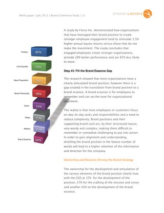 White paper | July 2013 | Brand Coherence Study | 11

A study by Fierce Inc. demonstrated how organizations
that have leveraged their brand position to create
22.500%

45.000%

67.500%

90.000%

stronger employee engagement tend to stimulate 3.5%
higher annual equity returns versus those that do not
make the investment. The study concludes that

Position

83%

engaged employees create stronger organizations,
provide 20% better performance and are 87% less likely
to leave.

Core Equities

79%
Step #3: Fill the Brand Essence Gap

Value Proposition

79%

The research showed that most organizations have a
clearly articulated brand position, however there is a
gap created in the translation from brand position to a

Brand Personality

76%

brand essence. A brand essence is for employees to
remember and can set the tone for organizational
alignment.

Vision

74%
The reality is that most employees or customers focus
on day-to-day tasks and responsibilities and a need to

Pillars

71%

reduce complexity. Brand positions and their
supporting brand card are, by their structured nature,

Mission

Brand Essence

71%
59%

very wordy and complex, making them difficult to
di
remember or somewhat challenging to put into action.
In order to gain alignment and understanding,
distilling the brand position in the fewest number of
words will lead to a higher retention of the information
and direction for the company.
Ownership and Reasons Driving the Brand Strategy
The ownership for the development and articulation of
the various elements of the brand position clearly lives
with the CEO at 37% for the development of the
position, 57% for the crafting of the mission and vision
and another 43% on the development of the brand
essence.

 