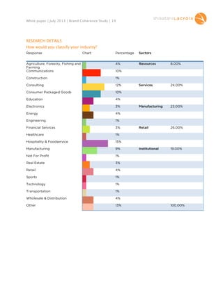 White paper | July 2013 | Brand Coherence Study | 19

RESEARCH DETAILS
How would you classify your industry?
Percentage

Sectors

Agriculture, Forestry, Fishing and
Farming
Communications

4%

Resources

8.00%

Construction

1%

Consulting

12%

Services

24.00%

Consumer Packaged Goods

10%

Education

4%

Electronics

3%

Manufacturing

23.00%

Energy

4%

Engineering

1%

Financial Services

3%

Retail

26.00%

Healthcare

1%

Hospitality & Foodservice

15%

Manufacturing

9%

Institutional

19.00%

Not For Profit

1%

Real Estate

3%

Retail

4%

Sports

1%

Technology

1%

Transportation

1%

Wholesale & Distribution

4%

Other

13%

Response

Chart

10%

100.00%

 