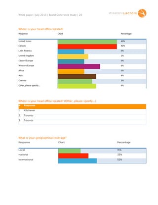 White paper | July 2013 | Brand Coherence Study | 20

Where is your head office located?
Response

Chart

Percentage

United	
  States

40%

Canada

42%

La9n	
  America

0%

United	
  Kingdom

1%

Eastern	
  Europe

0%

Western	
  Europe

6%

Africa

0%

Asia

4%

Oceania

3%

Other,	
  please	
  specify...

4%

Where is your head office located? (Other, please specify...)
#

Response

1.

Kitchener

2.

Toronto

3.

Toronto

What is your geographical coverage?
Response

Chart

Percentage

Local

15%

National 

33%

International 

52%

 