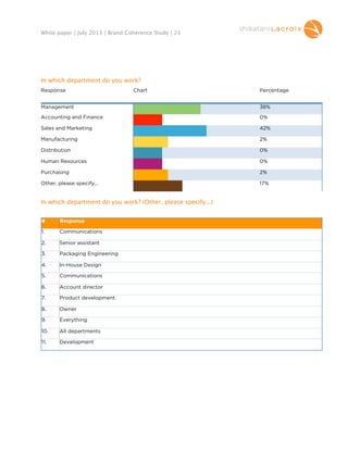 White paper | July 2013 | Brand Coherence Study | 21

In which department do you work?
Response

Chart

Percentage

Management

38%

Accounting and Finance

0%

Sales and Marketing

42%

Manufacturing

2%

Distribution

0%

Human Resources

0%

Purchasing

2%

Other, please specify...

17%

In which department do you work? (Other, please specify...)
#

Response

1.

Communications

2.

Senior assistant

3.

Packaging Engineering 

4.

In-House Design

5.

Communications

6.

Account director

7.

Product development

8.

Owner

9.

Everything

10.

All departments

11.

Development

 