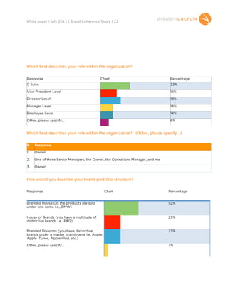 White paper | July 2013 | Brand Coherence Study | 22

Which best describes your role within the organization? 
Response

Chart

Percentage

C Suite

33%

Vice-President Level

15%

Director Level

18%

Manager Level

14%

Employee Level

14%

Other, please specify...

6%

Which best describes your role within the organization? (Other, please specify...)
#

Response

1.

Owner

2.

One of three Senior Managers, the Owner, the Operations Manager, and me

3.

Owner

How would you describe your brand portfolio structure?
Response

Chart

Percentage

Branded House (all the products are sold
under one name i.e., BMW)

52%

House of Brands (you have a multitude of
distinctive brands i.e., P&G)

23%

Branded Divisions (you have distinctive
brands under a master brand name i.e. Apple,
Apple iTunes, Apple iPod, etc.)

23%

Other, please specify...

3%

 