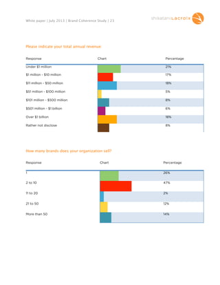 White paper | July 2013 | Brand Coherence Study | 23

Please indicate your total annual revenue:
 
Response

Chart

Percentage

Under $1 million

21%

$1 million - $10 million

17%

$11 million - $50 million

18%

$51 million - $100 million

5%

$101 million - $500 million

8%

$501 million - $1 billion

6%

Over $1 billion

18%

Rather not disclose 

8%

How many brands does your organization sell?
Response

Chart

Percentage

1

26%

2 to 10

47%

11 to 20

2%

21 to 50

12%

More than 50

14%

 