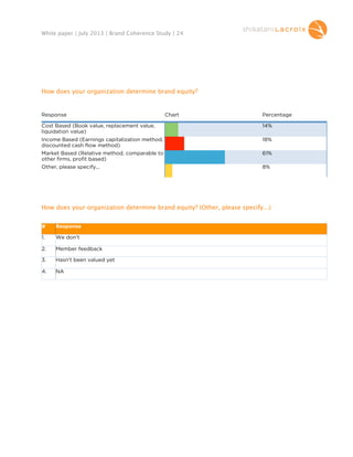 White paper | July 2013 | Brand Coherence Study | 24

How does your organization determine brand equity?

Response

Chart

Percentage

Cost Based (Book value, replacement value,
liquidation value)

14%

Income Based (Earnings capitalization method,
discounted cash flow method)

18%

Market Based (Relative method, comparable to
other firms, profit based)

61%

Other, please specify...

8%

How does your organization determine brand equity? (Other, please specify...)
#

Response

1.

We don't

2.

Member feedback

3.

Hasn't been valued yet

4.

NA

 