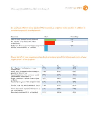 White paper | July 2013 | Brand Coherence Study | 26

Do you have different brand positions? For example, a corporate brand position in addition to
divisional or product brand positions?

Response

Chart

Percentage

Yes, we have different brand positions

45%

No, we only have one for the entire
organization

43%

Not aware if we have a brand position or how it
applies to our products or company

12%

Please identify if your organization has clearly articulated any of the following elements of your
organization's brand position? 

Yes
 
(79%)

No
(12%)

(71%)

(21%)

(9%)

(79%)

(10%)

(10%)

(76%)

(16%)

(9%)

(83%)

(14%)

(3%)

Mission (how you will achieve your vision)

(71%)

(17%)

(12%)

Vision (long-term aspirational direction of
the organization)
Essence (your brand DNA or Big Idea)

(74%)

(19%)

(7%)

(59%)

(33%)

(9%)

Core Equities (what you own versus
competitors)
Pillars (core strategies that support your
position and initiatives)
Value Proposition (why someone would
pay more for your brand(s))
Brand Personality (defines how you look
and act)
Position (how you want to be perceived)

 

Unsure
(9%)

 

 