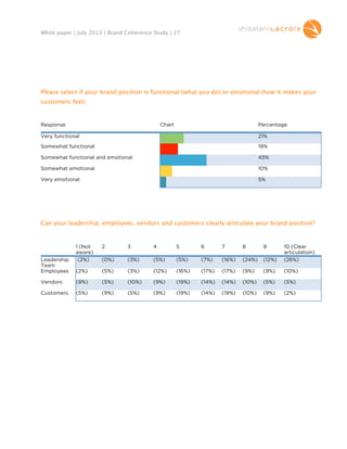 White paper | July 2013 | Brand Coherence Study | 27

Please select if your brand position is functional (what you do) or emotional (how it makes your
customers feel)

Response

Chart

Percentage

Very functional

21%

Somewhat functional

19%

Somewhat functional and emotional

45%

Somewhat emotional

10%

Very emotional

5%

Can your leadership, employees, vendors and customers clearly articulate your brand position?

1 (Not
aware)
(2%)

2
(0%)

(3%)

(5%)

(5%)

(7%)

(16%)

(24%)

  10 (Clear
articulation)
(12%) (26%)

(2%)

(5%)

(3%)

(12%)

(16%)

(17%)

(17%)

(9%)

(9%)

(10%)

Vendors

(9%)

(5%)

(10%)

(9%)

(19%)

(14%)

(14%)

(10%)

(5%)

(5%)

Customers

(5%)

(9%)

(5%)

(9%)

(19%)

(14%)

(19%)

(10%)

(9%)

(2%)

Leadership
Team
Employees

 

3

 

4

  5

 

6

  7

  8

  9

 
