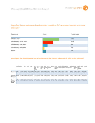 White paper | July 2013 | Brand Coherence Study | 28

How often do you review your brand position, regardless if it's a mission, position, or is more
elaborate?

Response

Chart

Percentage

Once a year

53%

Once every three years

30%

Once every five years

9%

Once every ten years

2%

Never

6%

Who owns the development and articulation of the various elements of your brand position?

 
ChairmanCEO
 

  CFO

COO
 

CMO
 

 VP of VP of
Sales HR  
and
Marketi
ng

VP of VP of
VP of
VP of IT  VP of
Directo AdvertisinBrand
Marketing Public
Manage Other
Operati Purchasi Innovatio
Communi r Level g Agency Consultant Firm
Relations ment
ons
ng
n
cations
Firm
Consulta
nt

  nsure
U

Position (7%) (37%) (0%) (4%) (13%) (11%) (0%) (0%) (0%) (0%) (0%) (4%) (7%) (0%) (2%)

(0%)

(2%) (0%) (7%) (7%)

Vision/ (11%) (57%) (0%) (0%) (7%) (7%) (0%) (2%) (0%) (0%) (0%) (2%) (2%) (2%) (0%)
Mission

(0%) (2%) (0%) (7%) (2%)

Essenc (7%) (43%)(2%) (0%) (4%) (7%) (0%) (0%) (0%) (0%) (0%) (7%) (9%) (0%) (4%)
e/Big
Idea

(0%) (2%) (0%) (7%) (9%)

 

 