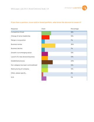 White paper | July 2013 | Brand Coherence Study | 29

If you have a position, vision and/or brand portfolio, what drove the decision to create it?

Response

Chart

Percentage

Competitive threat

18%

Change of senior leadership

16%

Merger or acquisition

7%

Business review

36%

Business decline

7%

Growth in an emerging sector

13%

Launch of a new division/business

13%

Established process

24%

Our category has been commoditized

13%

Restructuring of company

13%

Other, please specify...

2%

N/A

11%

 