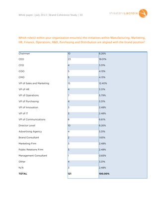 White paper | July 2013 | Brand Coherence Study | 30

Which role(s) within your organization ensure(s) the initiatives within Manufacturing, Marketing,
HR, Finance, Operations, R&D, Purchasing and Distribution are aligned with the brand position?

	
  
Chairman

10

8.26%

CEO

23

19.01%

CFO

4

3.31%

COO

5

4.13%

CMO

5

4.13%

VP of Sales and Marketing

15

12.40%

VP of HR

4

3.31%

VP of Operations

7

5.79%

VP of Purchasing

4

3.31%

VP of Innovation

3

2.48%

VP of IT

3

2.48%

VP of Communications

8

6.61%

Director Level

10

8.26%

Advertising Agency

4

3.31%

Brand Consultant

2

1.65%

Marketing Firm

3

2.48%

Public Relations Firm

3

2.48%

Management Consultant

1

0.83%

Other

4

3.31%

N/A

3

2.48%

TOTAL

121

100.00%

 