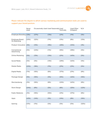 White paper | July 2013 | Brand Coherence Study | 31

Please indicate the degree to which various marketing and communication tools are used to
support your brand position.
Never
Used 

Occasionally Used Used Seasonally Used
Tactically

Used Often
(Integral)

N/A

Employee Branding (13%)

(37%)

(13%)

(21%)

(11%)

(5%)

Employee Brand
On-Boarding

(32%)

(11%)

(13%)

(8%)

(13%)

Product Innovation (3%)

(13%)

(18%)

(29%)

(34%)

(3%)

Conventional
Advertising

(5%)

(24%)

(11%)

(16%)

(39%)

(5%)

Online Marketing

(5%)

(13%)

(13%)

(21%)

(42%)

(5%)

Social Media

(5%)

(5%)

(13%)

(29%)

(42%)

(5%)

Mobile Media

(24%)

(18%)

(11%)

(21%)

(21%)

(5%)

Digital Media

(11%)

(16%)

(8%)

(37%)

(21%)

(8%)

Package Design

(5%)

(16%)

(5%)

(16%)

(42%)

(16%)

Merchandising

(3%)

(16%)

(8%)

(24%)

(42%)

(8%)

Store Design

(24%)

(8%)

(5%)

(8%)

(32%)

(22%)

Public Relations

(3%)

(16%)

(16%)

(21%)

(37%)

(8%)

Apps

(43%)

(14%)

(5%)

(14%)

(8%)

(16%)

Gaming

(51%)

(11%)

(5%)

(3%)

(0%)

(30%)

(24%)

 

 