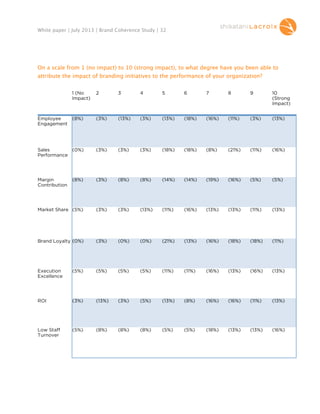White paper | July 2013 | Brand Coherence Study | 32

On a scale from 1 (no impact) to 10 (strong impact), to what degree have you been able to
attribute the impact of branding initiatives to the performance of your organization?
1 (No
Impact)

2

(8%)

(3%)

(13%)

(3%)

(13%)

(18%)

(16%)

(11%)

(3%)

(13%)

Sales
(0%)
Performance

(3%)

(3%)

(3%)

(18%)

(18%)

(8%)

(21%)

(11%)

(16%)

Margin
Contribution

(8%)

(3%)

(8%)

(8%)

(14%)

(14%)

(19%)

(16%)

(5%)

(5%)

Market Share (5%)

(3%)

(3%)

(13%)

(11%)

(16%)

(13%)

(13%)

(11%)

(13%)

Brand Loyalty (0%)

(3%)

(0%)

(0%)

(21%)

(13%)

(16%)

(18%)

(18%)

(11%)

Execution
Excellence

(5%)

(5%)

(5%)

(5%)

(11%)

(11%)

(16%)

(13%)

(16%)

(13%)

ROI

(3%)

(13%)

(3%)

(5%)

(13%)

(8%)

(16%)

(16%)

(11%)

(13%)

Low Staff
Turnover

(5%)

(8%)

(8%)

(8%)

(5%)

(5%)

(18%)

(13%)

(13%)

(16%)

Employee
Engagement

 

3

 

4

 

5

 

6

 

7

 

8

 

9

 

10
(Strong
Impact)

 