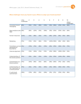White paper | July 2013 | Brand Coherence Study | 33

What challenges have you faced in your efforts to align your brand position?

1 (No
2
Challenge)

  3

  4

  5

  6

 
7

  8

 9

 10

(8%)

(5%)

(11%)

(8%)

(13%)

(5%) (16%)

(21%) (5%)

(Major
Challenge)
(8%)

New products and (8%)
R&D

(8%)

(21%)

(5%)

(18%)

(3%) (13%)

(13%) (3%)

(8%)

Human resources

(24%)

(3%)

(8%)

(5%)

(11%)

(8%) (21%)

(8%)

(5%)

(8%)

Marketing

(11%)

(11%)

(5%)

(8%)

(11%)

(24%) (16%)

(8%)

(0%)

(8%)

Consistency across (3%)
geographical
boundaries

(13%)

(11%)

(8%)

(13%)

(8%) (13%)

(16%) (5%)

(11%)

Internal alignment (0%)

(11%)

(16%)

(11%)

(11%)

(0%) (18%)

(29%) (0%)

(5%)

Understanding of (11%)
the brand position

(5%)

(5%)

(5%)

(13%)

(5%) (13%)

(24%) (3%)

(16%)

Commitment to a
brand position

(16%)

(8%)

(5%)

(8%)

(8%) (16%)

(11%)

(5%)

(13%)

Understanding of (11%)
the importance of
a brand position

(5%)

(11%)

(5%)

(16%)

(5%) (16%)

(16%) (5%)

(11%)

C-suite level
commitment

(13%)

(8%)

(3%)

(18%)

(3%) (11%)

(13%) (5%)

(8%)

Consistent brand
messaging

(11%)

(18%)

 