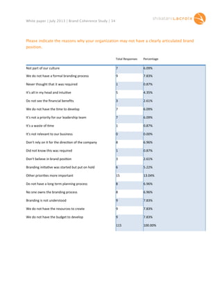 White paper | July 2013 | Brand Coherence Study | 34

Please indicate the reasons why your organization may not have a clearly articulated brand
position.
Total	
  Responses

Percentage

Not	
  part	
  of	
  our	
  culture

7

6.09%

We	
  do	
  not	
  have	
  a	
  formal	
  branding	
  process

9

7.83%

Never	
  thought	
  that	
  it	
  was	
  required

1

0.87%

It's	
  all	
  in	
  my	
  head	
  and	
  intui9ve

5

4.35%

Do	
  not	
  see	
  the	
  ﬁnancial	
  beneﬁts

3

2.61%

We	
  do	
  not	
  have	
  the	
  9me	
  to	
  develop

7

6.09%

It's	
  not	
  a	
  priority	
  for	
  our	
  leadership	
  team

7

6.09%

It's	
  a	
  waste	
  of	
  9me

1

0.87%

It's	
  not	
  relevant	
  to	
  our	
  business

0

0.00%

Don't	
  rely	
  on	
  it	
  for	
  the	
  direc9on	
  of	
  the	
  company

8

6.96%

Did	
  not	
  know	
  this	
  was	
  required

1

0.87%

Don't	
  believe	
  in	
  brand	
  posi9on

3

2.61%

Branding	
  ini9a9ve	
  was	
  started	
  but	
  put	
  on	
  hold

6

5.22%

Other	
  priori9es	
  more	
  important

15

13.04%

Do	
  not	
  have	
  a	
  long	
  term	
  planning	
  process

8

6.96%

No	
  one	
  owns	
  the	
  branding	
  process

8

6.96%

Branding	
  is	
  not	
  understood

9

7.83%

We	
  do	
  not	
  have	
  the	
  resources	
  to	
  create

9

7.83%

We	
  do	
  not	
  have	
  the	
  budget	
  to	
  develop

9

7.83%

115

100.00%

 