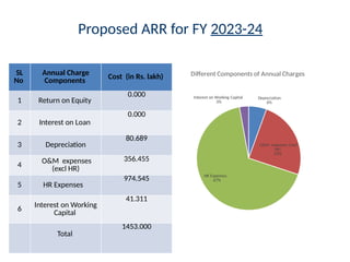 Proposed ARR for FY 2023-24
SL
No
Annual Charge
Components
Cost (in Rs. lakh)
1 Return on Equity
0.000
2 Interest on Loan
0.000
3 Depreciation
80.689
4
O&M expenses
(excl HR)
356.455
5 HR Expenses
974.545
6
Interest on Working
Capital
41.311
Total
1453.000
Different Components of Annual Charges
Depreciation
6%
O&M expenses (excl
HR)
25%
HR Expenses
67%
Interest on Working Capital
3%
 